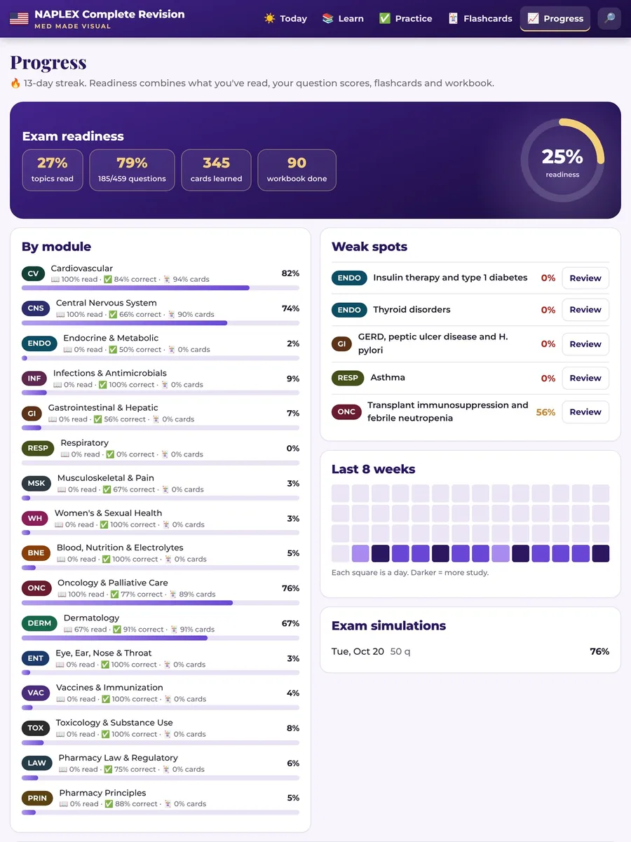The progress screen on a tablet with exam readiness, results by module and weak spots